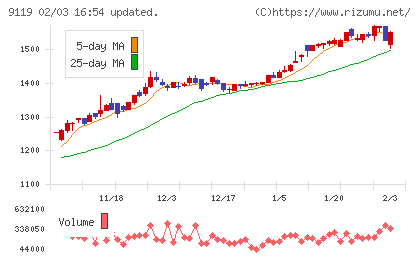 飯野海運チャート