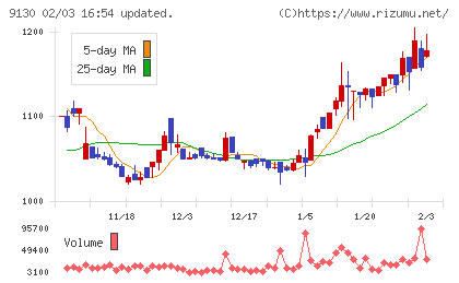 共栄タンカーチャート