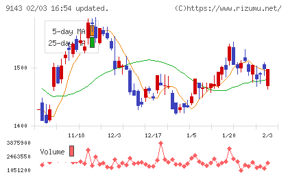 ＳＧホールディングスチャート