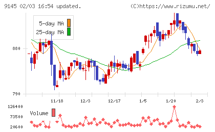 ビーイングホールディングスチャート