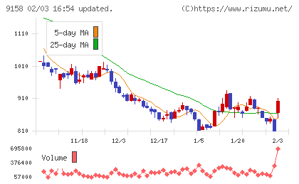 シーユーシーチャート