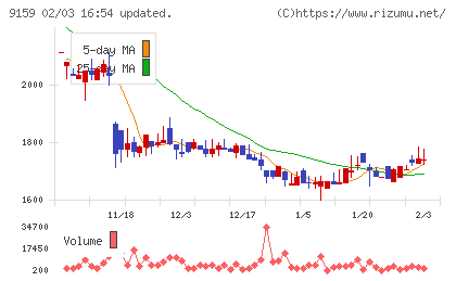 Ｗ　ＴＯＫＹＯチャート