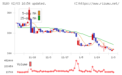 ノバレーゼチャート