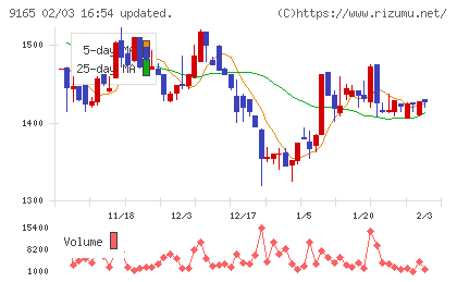 クオルテックチャート