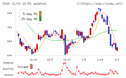 ＧＥＮＤＡチャート
