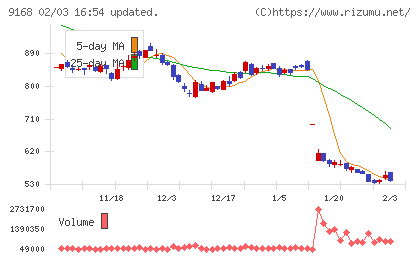 ライズ・コンサルティング・グループチャート