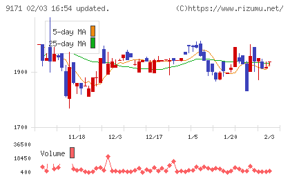 栗林商船チャート