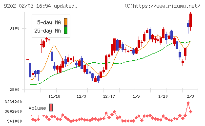 ＡＮＡホールディングスチャート