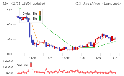 スカイマークチャート