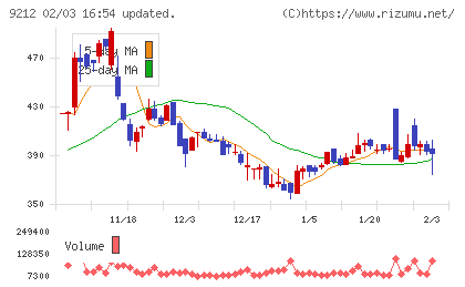 Green Earth Instituteチャート