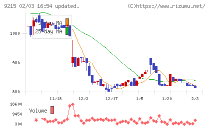 ＣａＳｙチャート