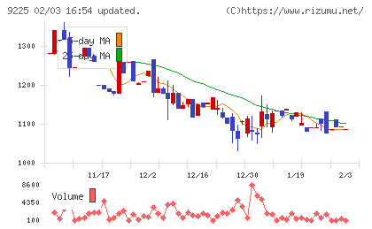 ブリッジコンサルティンググループチャート
