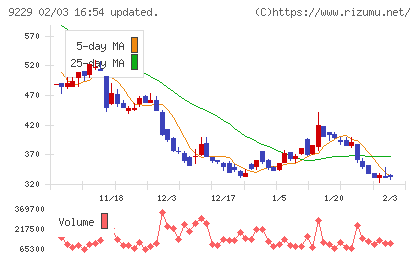サンウェルズチャート