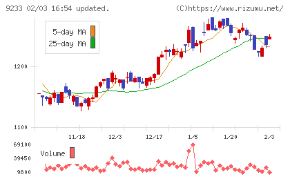 アジア航測チャート