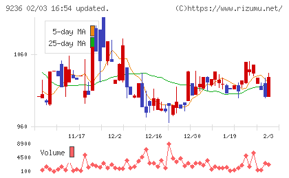 ジャパンＭ＆Ａソリューションチャート