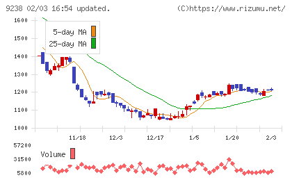 バリュークリエーションチャート