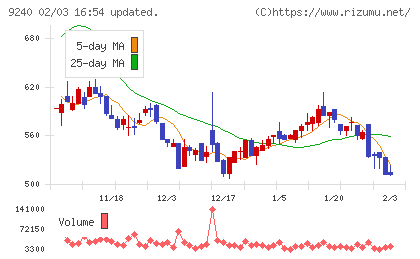 デリバリーコンサルティングチャート
