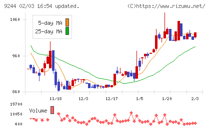 デジタリフトチャート