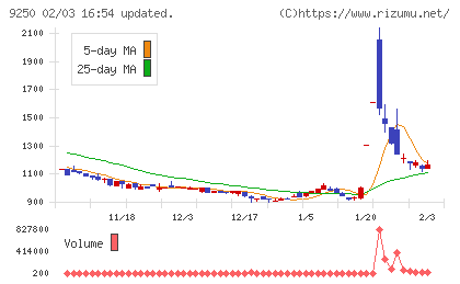 ＧＲＣＳチャート