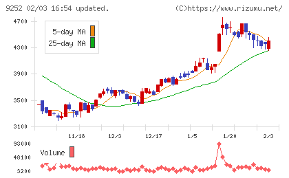 ラストワンマイルチャート