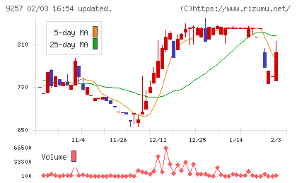 ＹＣＰホールディングス（グローバル）チャート