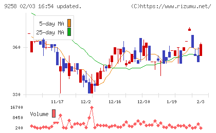 ＣＳ−Ｃチャート