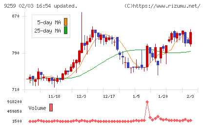 タカヨシホールディングスチャート