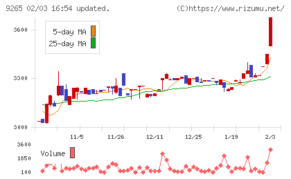 ヤマシタヘルスケアホールディングスチャート