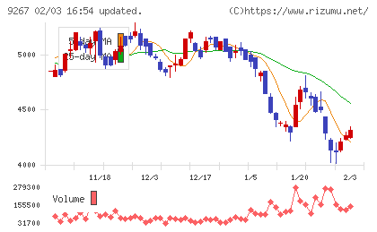 Ｇｅｎｋｙ　ＤｒｕｇＳｔｏｒｅｓチャート