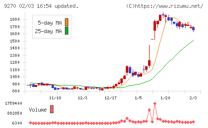 バリュエンスホールディングスチャート