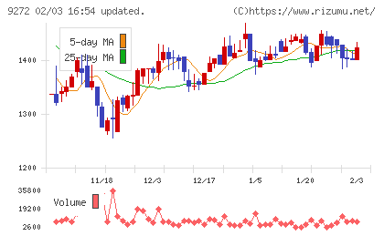 ブティックスチャート