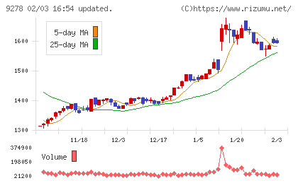 ブックオフグループホールディングスチャート