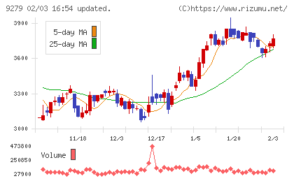 ギフトホールディングスチャート