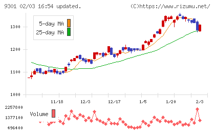 三菱倉庫チャート
