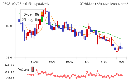 三井倉庫ホールディングスチャート