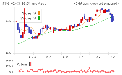 東陽倉庫チャート