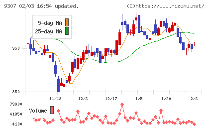 杉村倉庫チャート