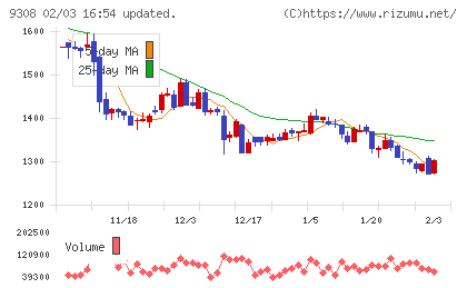 乾汽船チャート