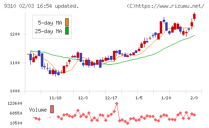 日本トランスシティチャート