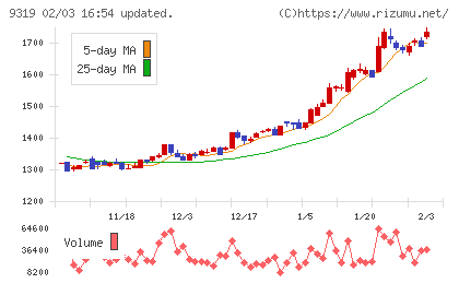 中央倉庫チャート
