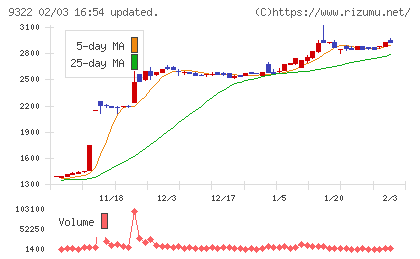 川西倉庫チャート