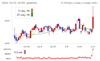 安田倉庫チャート