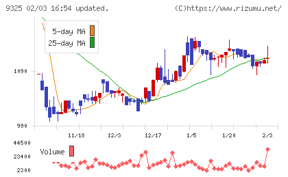 ファイズホールディングスチャート