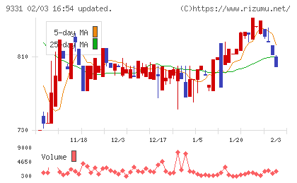 キャスターチャート