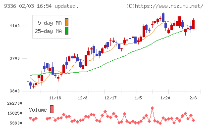 大栄環境チャート