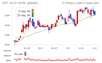 トリドリチャート