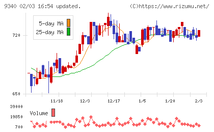 アソインターナショナルチャート