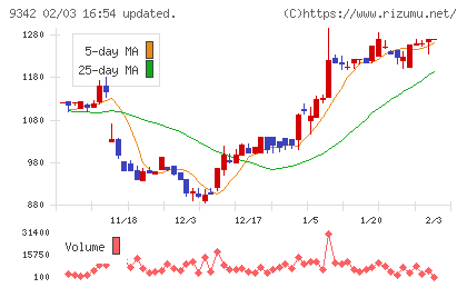 スマサポチャート