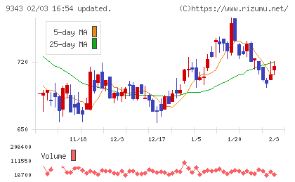 アイビスチャート