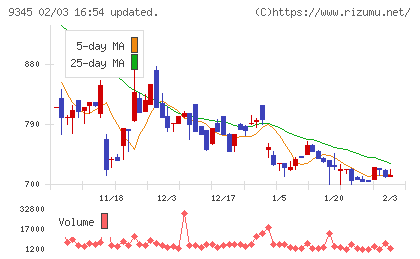 ビズメイツチャート